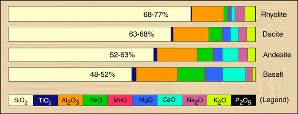 Igneous Rock Types Chart