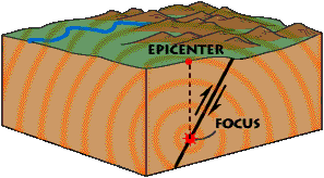 Birth of an earthquake: fault, focus, epicenter