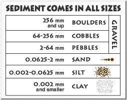 Sedament Chart