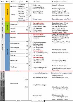 Geologic Time Scale