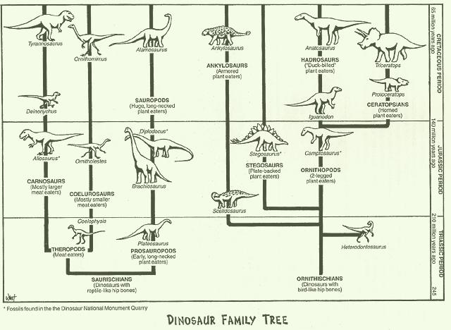 Dinosuar Family Tree