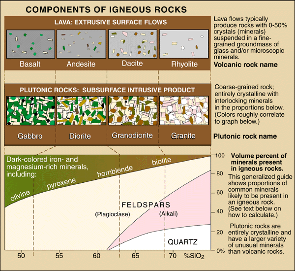Graphic: characteristics of plutonic rocks